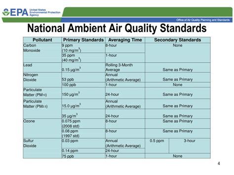 what are national ambient air quality standards